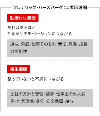 フレデリック・ハーズバーグ：二要因理論 動機付け要因：あればあるほどやる気やモチベーションにつながる 達成・承認・仕事そのもの・責任・昇進・成長の可能性 衛生要因：整っていないと不満につながる 会社の方針と管理・監督・仕事上の対人関係・作業環境・身分・安全保障・給与