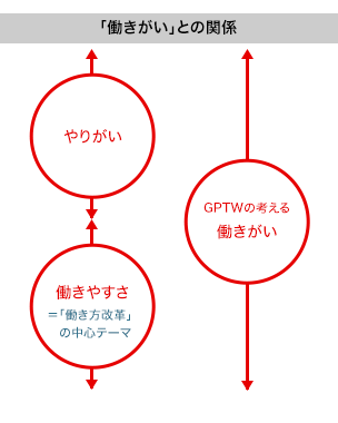 「働きがい」との関係 やりがい 働きやすさ＝「働き方改革」の中心テーマ GPTWの考える働きがい