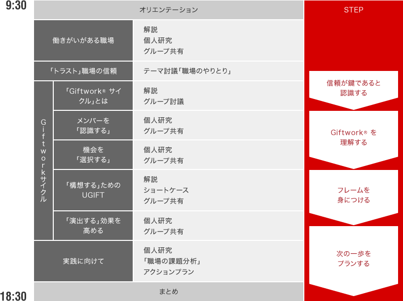 9:30スタート オリエンテーション 働きがいのある職場 解説 個人研究 グループ共有 「トラスト」職場の信頼 テーマ討議「職場のやりとり」 Giftworkサイクル 「Giftwork® サイクル」とは 解説 グループ討議 メンバーを「認識する」 個人研究 グループ共有 機会を「選択する」 個人研究 グループ共有 「構想する」ためのUGIFT 解説 ショートケース グループ共有 「演出する」効果を高める 個人研究 グループ共有 実践に向けて 個人研究 「職場の課題分析」 アクションプラン まとめ 18:30終了 STEP: 信頼が鍵であると認識する → Giftwork® を理解する → フレームを身につける → 次の一歩をプランする