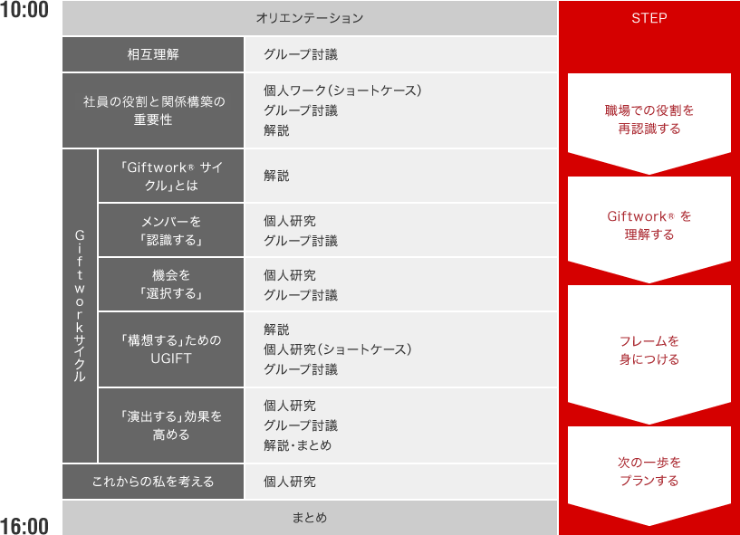 10:00スタート オリエンテーション 相互理解 グループ討議 社員の役割と関係構築の重要性 個人ワーク(ショートケース) グループ討議 解説 Giftworkサイクル 「Giftwork® サイクル」とは 解説 メンバーを「認識する」 個人研究 グループ討議 機会を「選択する」 個人研究 グループ討議 「構想する」ためのUGIFT 解説 個人研究(ショートケース) グループ討議 「演出する」効果を高める 個人研究 グループ討議 解説・まとめ これからの私を考える 個人研究 まとめ 16:00終了 STEP: 職場での役割を再認識する → Giftwork® を理解する → フレームを身につける → 次の一歩をプランする